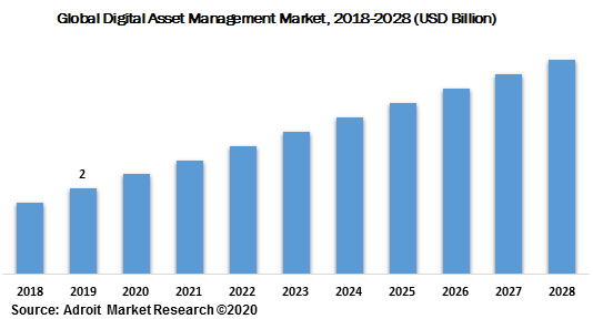 Global Digital Asset Management Market Size Share Industry Forecast