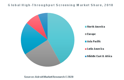 Global High-Throughput Screening Market Share, 2018