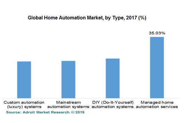 Global Home Automation Market, by Type, 2017 (%)