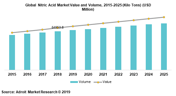 Global Nitric Acid Market Size And Industry Analysis 2019-2025