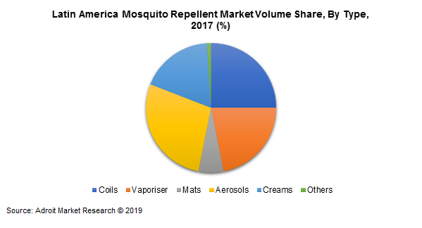 Latin America Mosquito Repellent Market Volume Share, By Type, 2017 (%)