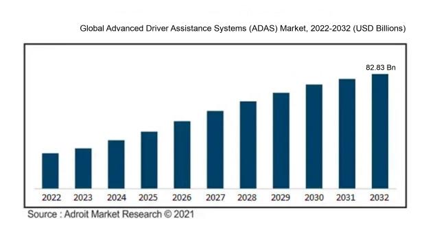 The Global Advanced Driver Assistance Systems (ADAS) Market 2022-2032 (USD Billion)