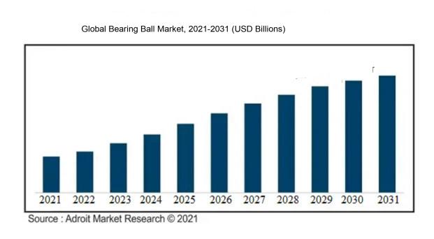 The Global Bearing Ball Market 2021-2031 (USD Billion)