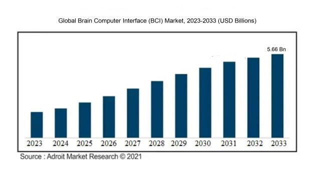 The Global Brain Computer Interface (BCI) Market 2023-2033 (USD Billion)