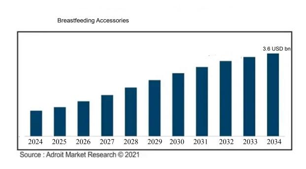 The Breastfeeding Accessories Market (USD Billion)