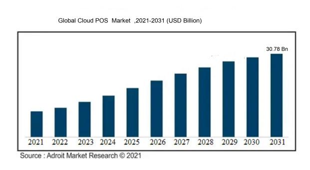 The Global Cloud POS  Market 2021-2031 (USD Billion)