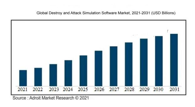 The Global Destroy and Attack Simulation Software Market 2021-2031 (USD Billion)