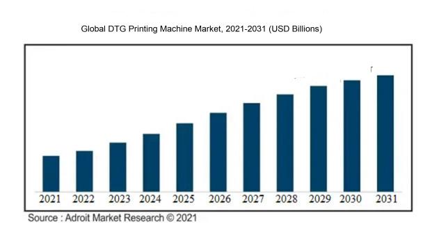 The Global DTG Printing Machine Market 2021-2031 (USD Billion)