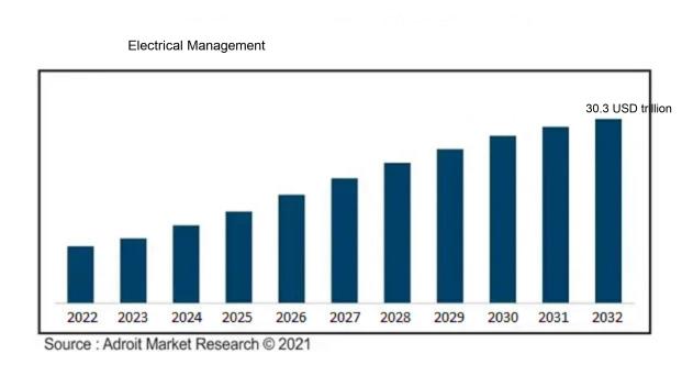 The Electrical Management Market (USD Billion)