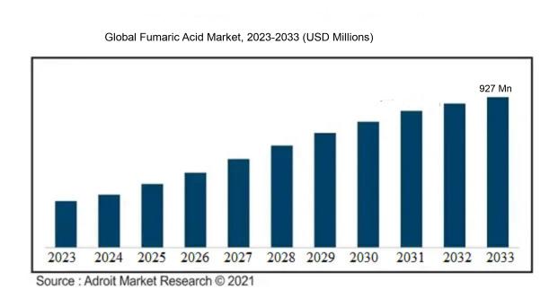 The Global Fumaric Acid Market 2023-2033 (USD Million)
