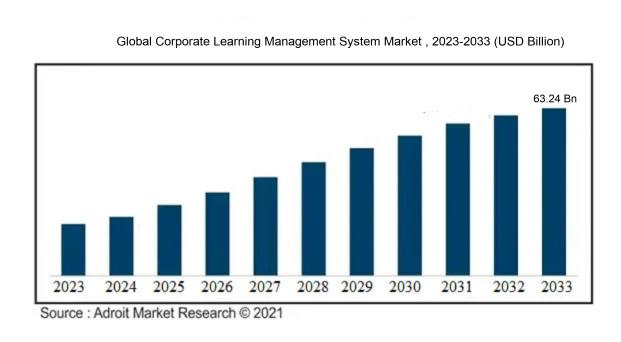 The Global Corporate Learning Management System Market 2024-2034 (USD Billion)