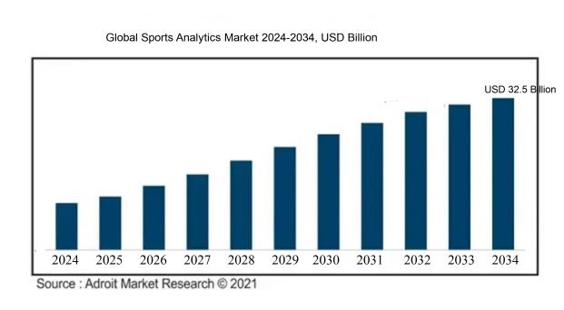 Sports Analytics Market