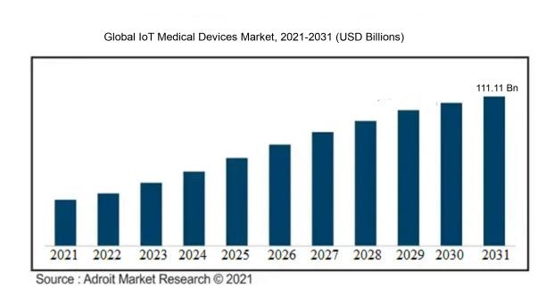 The Global IoT Medical Devices Market 2021-2031 (USD Billion)
