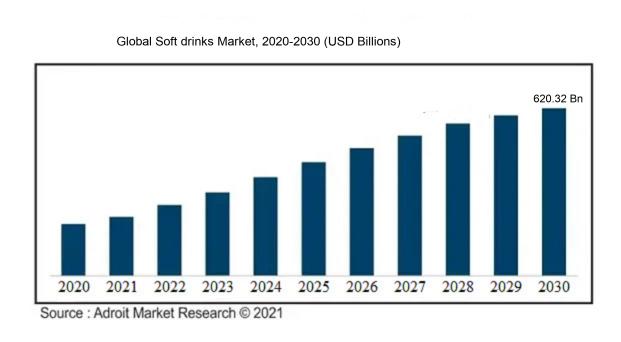 The Global Soft drinks Market 2020-2030 (USD Billion)
