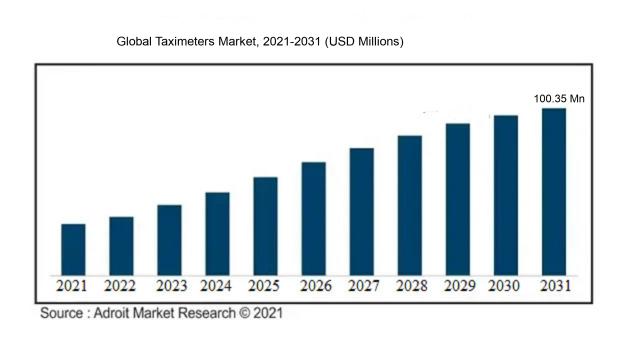 The Global Taximeters Market 2021-2031 (USD Billion)