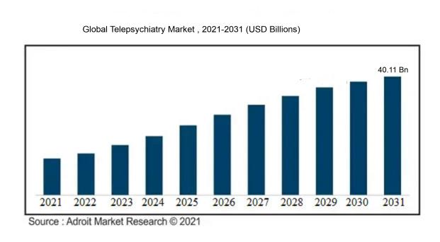 The Global Telepsychiatry Market 2021-2031 (USD Billion)