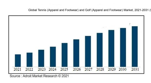 The Global Tennis (Apparel and Footwear) and Golf (Apparel and Footwear) Market 2021-2031 (USD Billion)