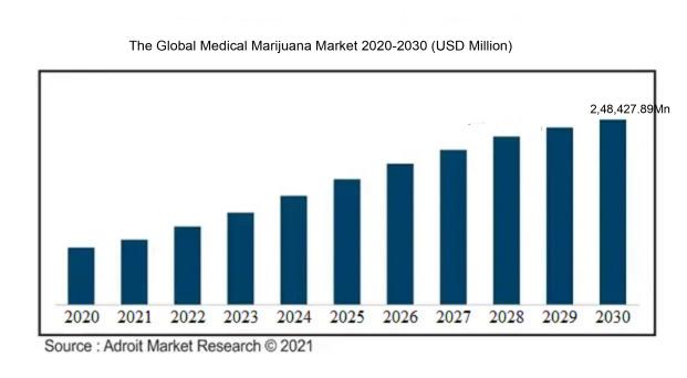 The Global Medical Marijuana Market 2020-2030 (USD Million)