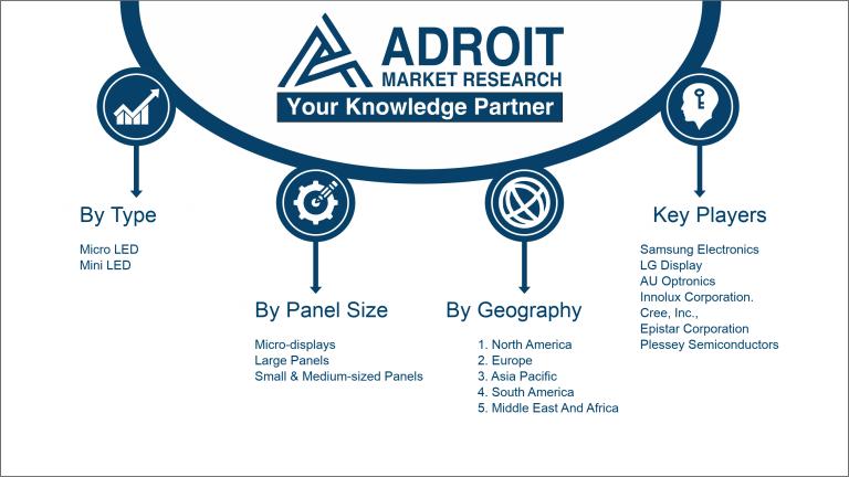 Micro and Mini LED Display Market