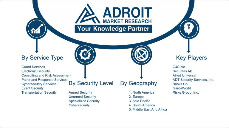 Private Contract Security Services Market Size