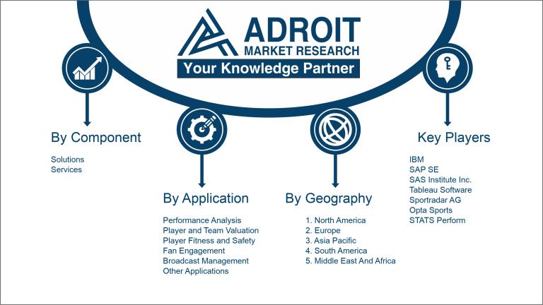 Sports Analytics Market Size