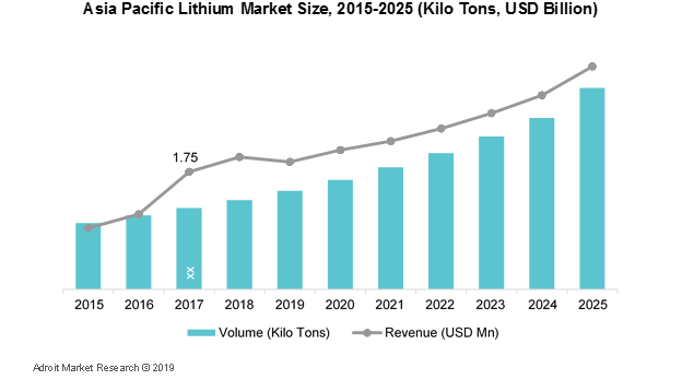 Lithium Market Size, Share, Growth, Trends, Vertical & Forecast 2019 to ...