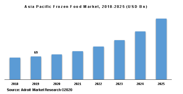 Global Frozen Food Market Size, Share & Industry Forecast 2019-2025