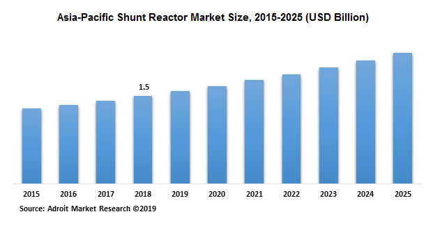 Asia-Pacific Shunt Reactor Market Size, 2015-2025 (USD Billion)