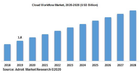 Global Cloud Workflow Market Size, Share & Industry Forecast 2020-2028