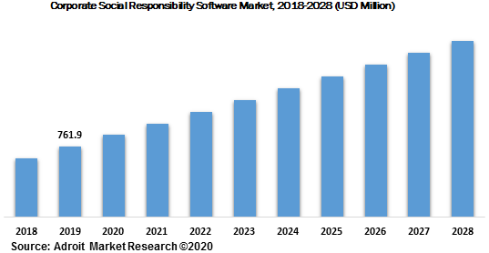 Global Corporate Social Responsibility Software Market Size, Share ...