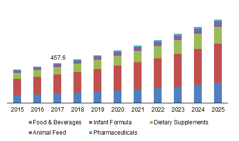Global Fructo-Oligosaccharide (Fos) Market Revenue, By Application, 2015-2025 (Usd Million)