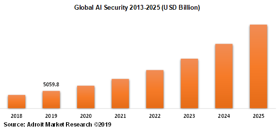 Artificial Intelligence (AI) In Security Market By Security Type, By ...