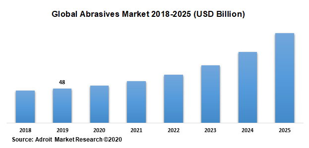 Abrasives Market by Product, by End User and Region Global Forecast ...