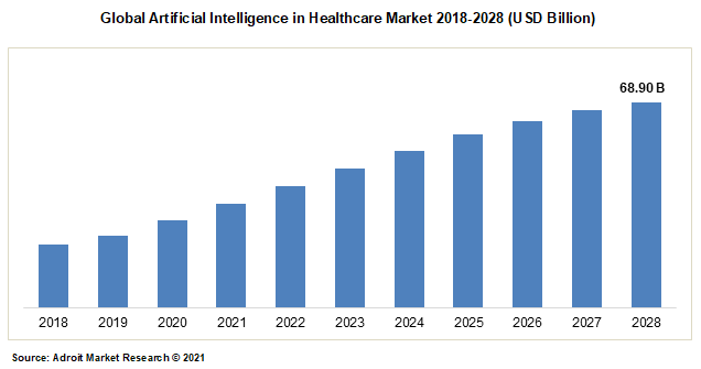 Artificial Intelligence in Healthcare Market Report | Global Forecast ...