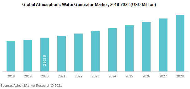 Atmospheric Water Generator Market Size | Industry Report, 2028