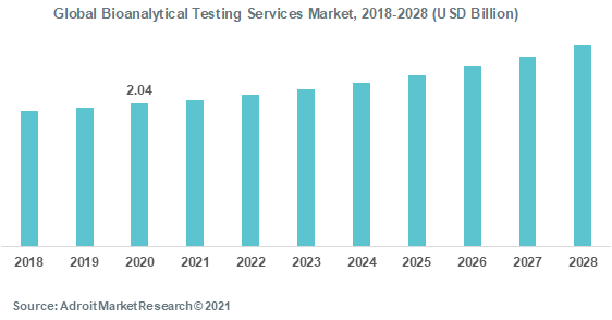 Global Bioanalytical Testing Services Market Size, Share & Industry ...