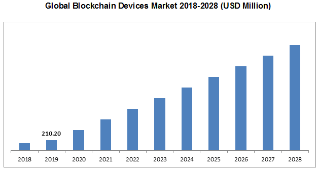 Global Blockchain Devices Market Size Share Industry Forecast 2020 2028