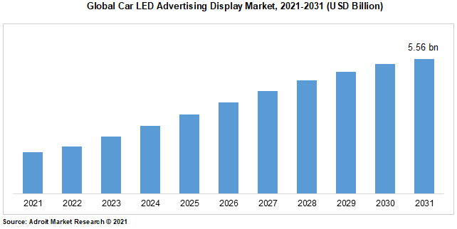 Global Car LED Advertising Display Market, 2021-2031 (USD Billion)