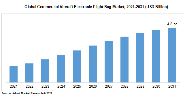 Commercial Aircraft Electronic Flight Bag (EFB) Systems Market 2023 ...