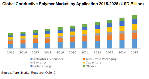 Global Conductive Polymer Market, by Application 2015-2025 (USD Billion)
