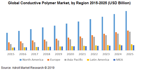 Global Conductive Polymer Market, by Region 2015-2025 (USD Billion)