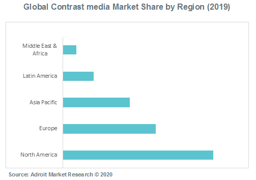 Global Contrast media Market Share by Region (2019)