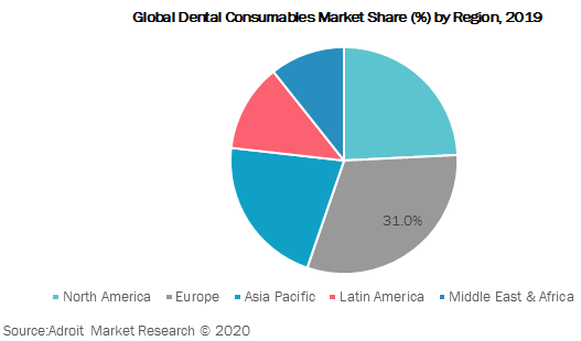 Global Dental Consumables Market Size, Share & Industry Forecast 2020-2028