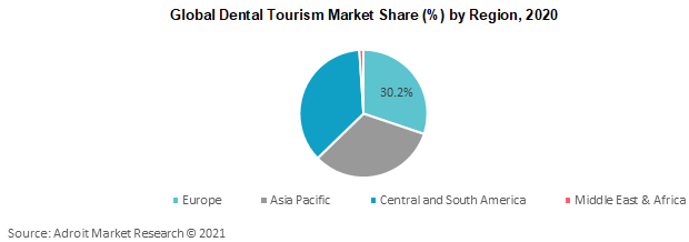 Global Dental Tourism Market Share by Region 2020