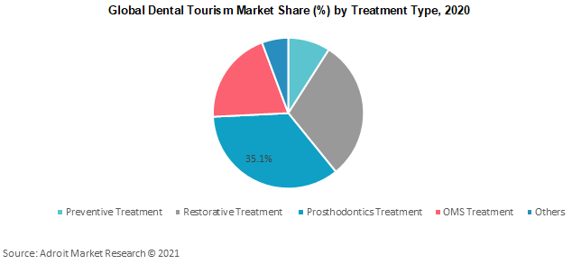 Global Dental Tourism Market Share by Treatment Type 2020
