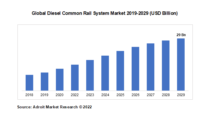 Global Diesel Common Rail System Market 2019-2029 (USD Billion)