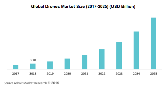 drones market