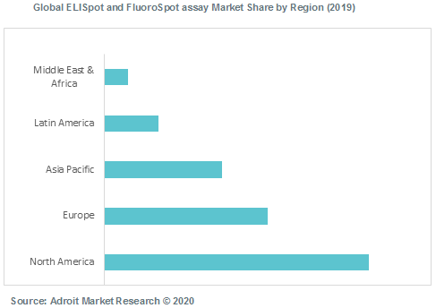 Global ELISpot and FluoroSpot assay Market Share by Region