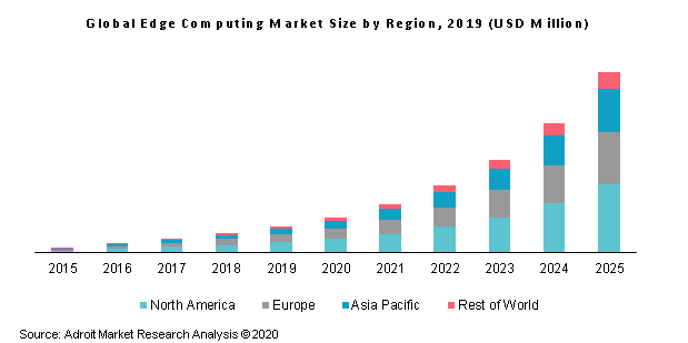 Global Edge Computing Market Size by Region, 2019 (USD Million)