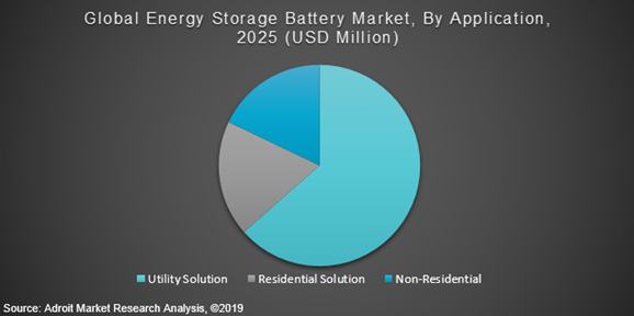 Global Energy Storage Battery Market By Application 2025 (USD Million)